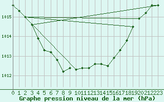 Courbe de la pression atmosphrique pour Brest (29)