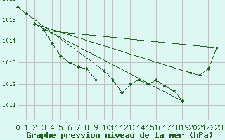 Courbe de la pression atmosphrique pour Trappes (78)