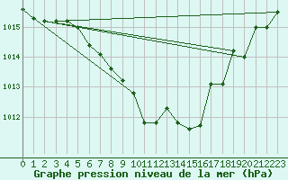 Courbe de la pression atmosphrique pour Leinefelde