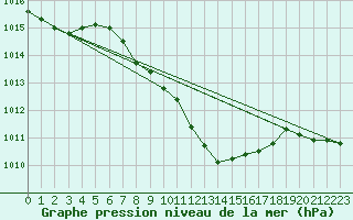 Courbe de la pression atmosphrique pour Wunsiedel Schonbrun