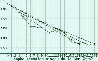 Courbe de la pression atmosphrique pour Ile d