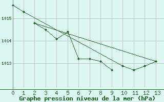 Courbe de la pression atmosphrique pour Albert-Bray (80)