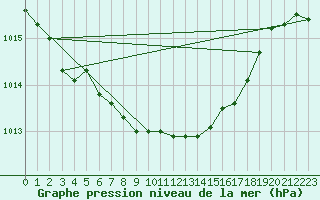 Courbe de la pression atmosphrique pour Wittenberg