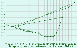 Courbe de la pression atmosphrique pour Ble / Mulhouse (68)