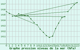 Courbe de la pression atmosphrique pour Koppigen