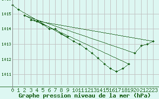 Courbe de la pression atmosphrique pour Kyritz