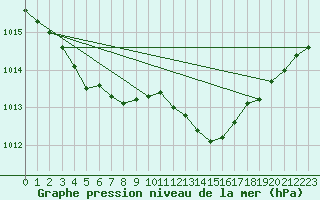 Courbe de la pression atmosphrique pour Chatelaillon-Plage (17)