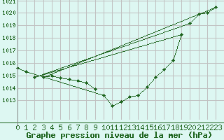 Courbe de la pression atmosphrique pour Berne Liebefeld (Sw)