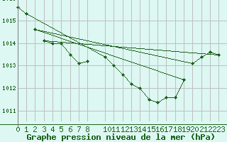 Courbe de la pression atmosphrique pour Wittenberg