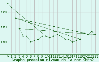 Courbe de la pression atmosphrique pour Roemoe