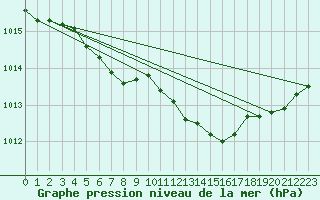 Courbe de la pression atmosphrique pour Krosno