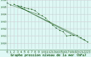 Courbe de la pression atmosphrique pour Herwijnen Aws