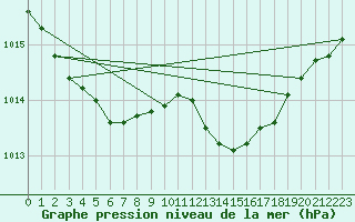 Courbe de la pression atmosphrique pour Ile d