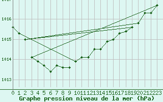 Courbe de la pression atmosphrique pour Cap de la Hague (50)