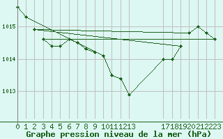 Courbe de la pression atmosphrique pour Caserta