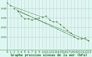 Courbe de la pression atmosphrique pour Asnelles (14)