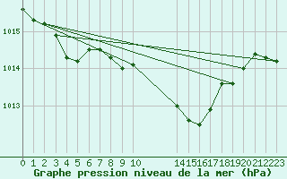 Courbe de la pression atmosphrique pour Loch Glascanoch