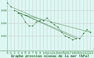 Courbe de la pression atmosphrique pour Saint-Brieuc (22)