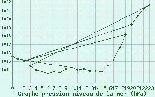 Courbe de la pression atmosphrique pour Lignerolles (03)