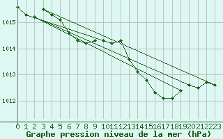 Courbe de la pression atmosphrique pour Brive-Laroche (19)