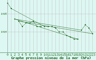Courbe de la pression atmosphrique pour Korsnas Bredskaret