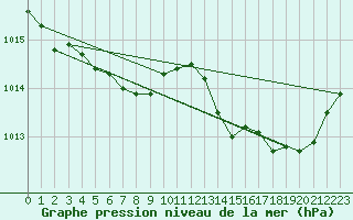 Courbe de la pression atmosphrique pour Saint-Hubert (Be)