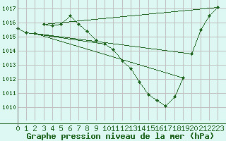 Courbe de la pression atmosphrique pour Guadalajara