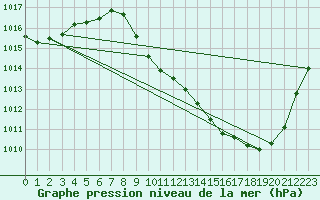 Courbe de la pression atmosphrique pour Aurillac (15)
