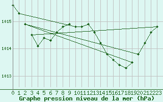 Courbe de la pression atmosphrique pour Bziers-Centre (34)