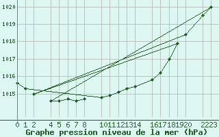 Courbe de la pression atmosphrique pour Kolobrzeg