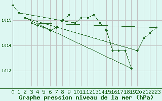 Courbe de la pression atmosphrique pour Cap Corse (2B)