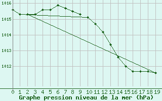 Courbe de la pression atmosphrique pour Portoroz / Secovlje