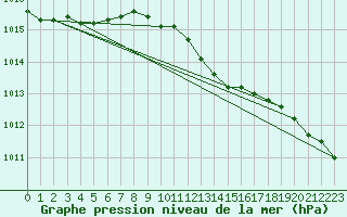 Courbe de la pression atmosphrique pour Veiholmen