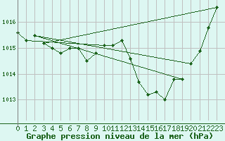 Courbe de la pression atmosphrique pour Dinard (35)