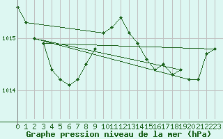 Courbe de la pression atmosphrique pour Rochefort Saint-Agnant (17)