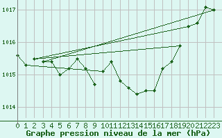 Courbe de la pression atmosphrique pour Straubing