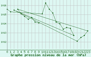 Courbe de la pression atmosphrique pour San Chierlo (It)