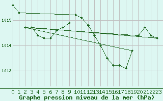 Courbe de la pression atmosphrique pour Gibraltar (UK)