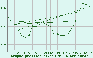 Courbe de la pression atmosphrique pour La Coruna