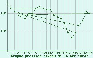 Courbe de la pression atmosphrique pour Engins (38)