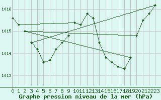 Courbe de la pression atmosphrique pour Carrion de Calatrava (Esp)