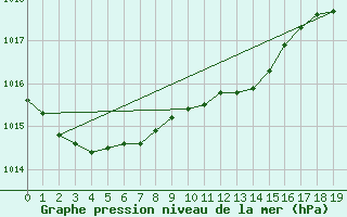 Courbe de la pression atmosphrique pour Skriveri