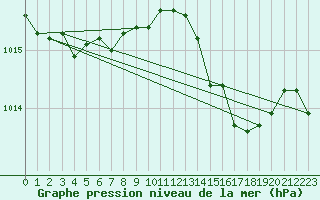 Courbe de la pression atmosphrique pour Vanclans (25)