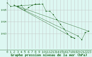 Courbe de la pression atmosphrique pour Le Luc (83)