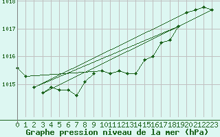 Courbe de la pression atmosphrique pour Loch Glascanoch