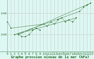 Courbe de la pression atmosphrique pour Loch Glascanoch
