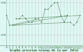 Courbe de la pression atmosphrique pour Pakri