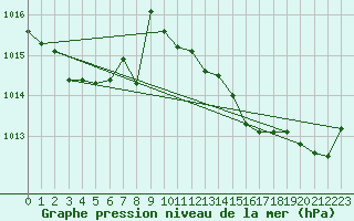 Courbe de la pression atmosphrique pour Charmant (16)