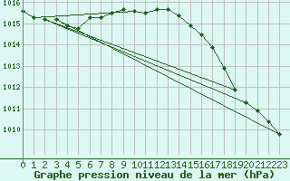 Courbe de la pression atmosphrique pour Mullingar