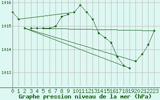 Courbe de la pression atmosphrique pour Saint-Quentin (02)